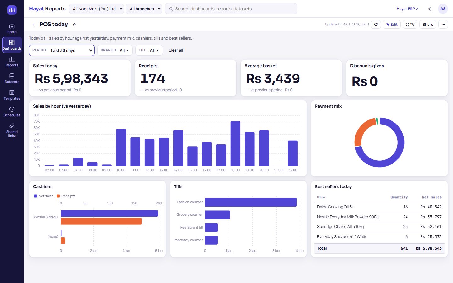 A dashboard with its period filter on Last 30 days