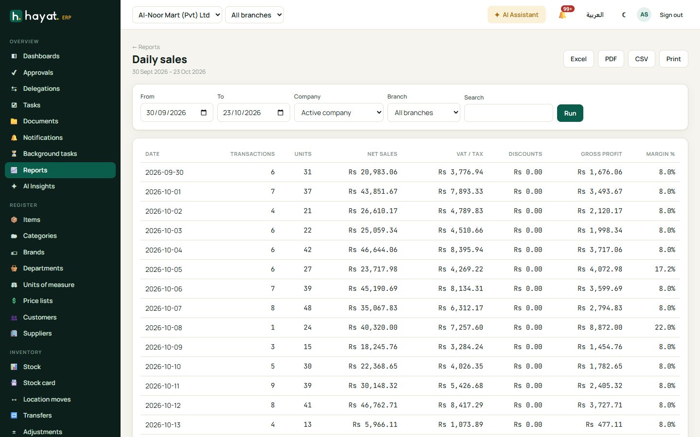 A report: daily sales